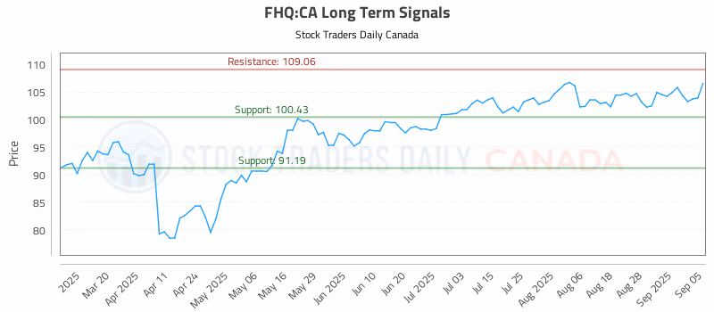 Stock Chart for FHQ:CA