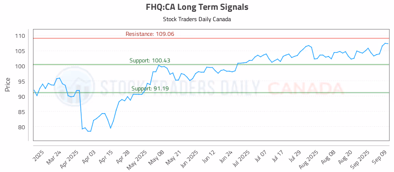 Stock Chart for FHQ:CA