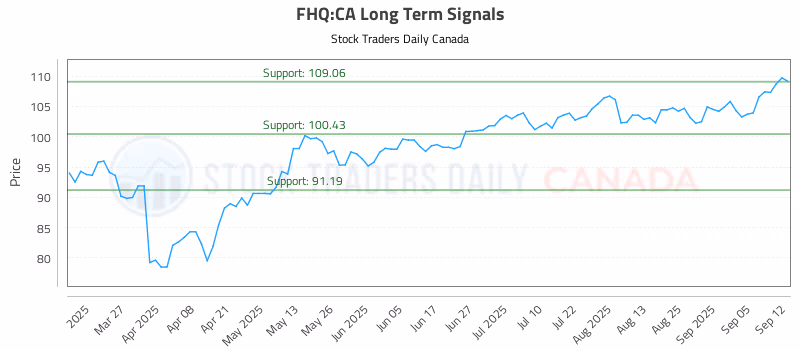 Stock Chart for FHQ:CA