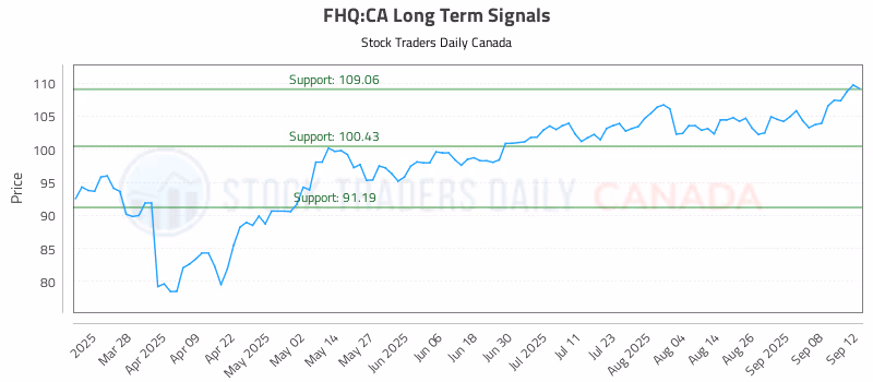 Stock Chart for FHQ:CA