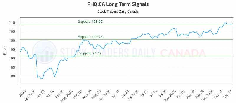 Stock Chart for FHQ:CA