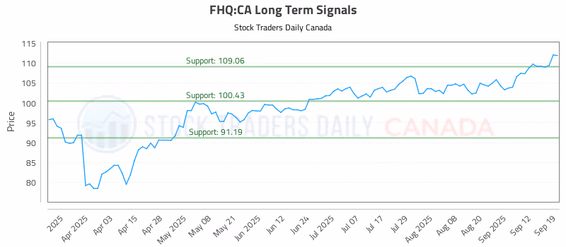 Stock Chart for FHQ:CA