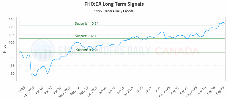 Stock Chart for FHQ:CA