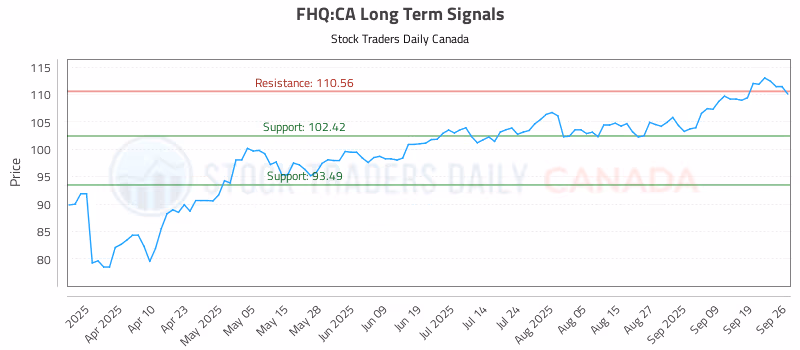 Stock Chart for FHQ:CA