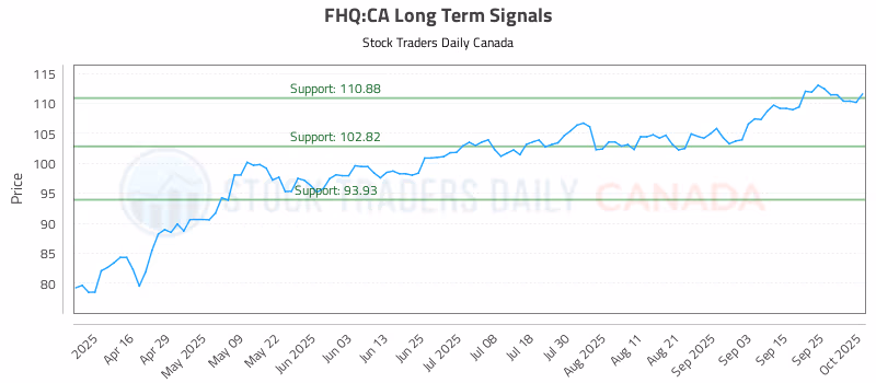 Stock Chart for FHQ:CA