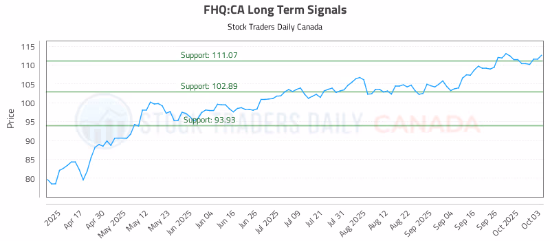 Stock Chart for FHQ:CA