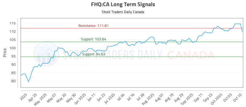 Stock Chart for FHQ:CA