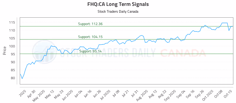 Stock Chart for FHQ:CA