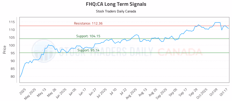 Stock Chart for FHQ:CA