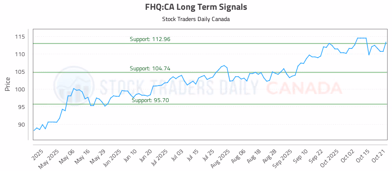 Stock Chart for FHQ:CA