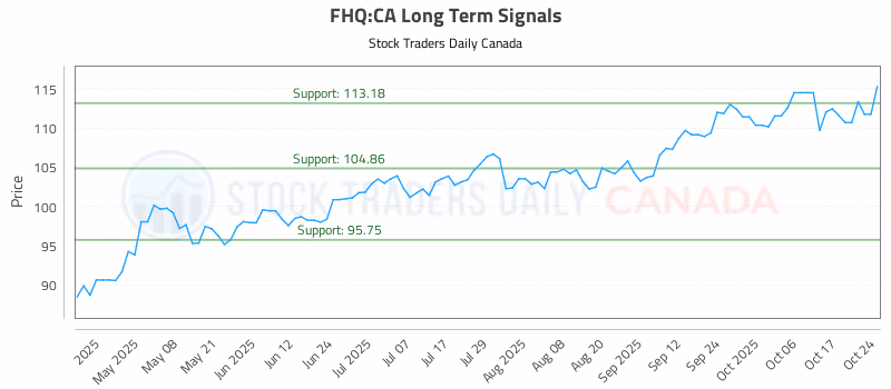 Stock Chart for FHQ:CA