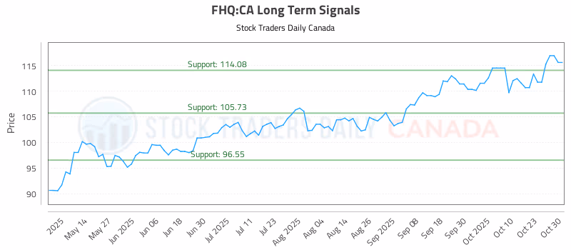 Stock Chart for FHQ:CA