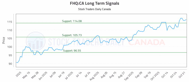 Stock Chart for FHQ:CA