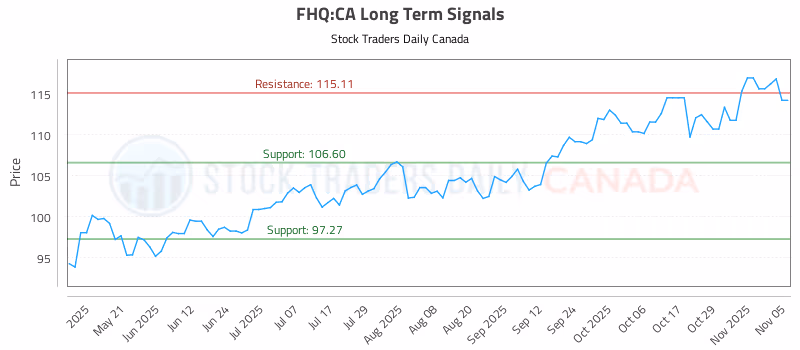 Stock Chart for FHQ:CA