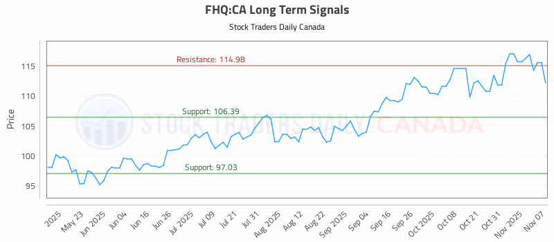 Stock Chart for FHQ:CA