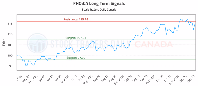 Stock Chart for FHQ:CA