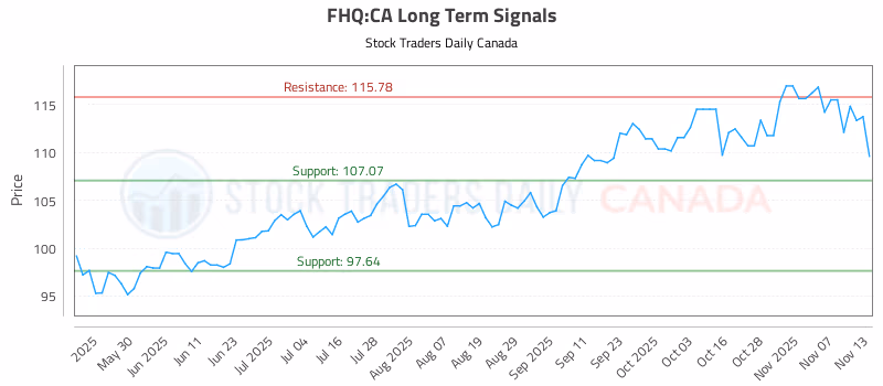 Stock Chart for FHQ:CA