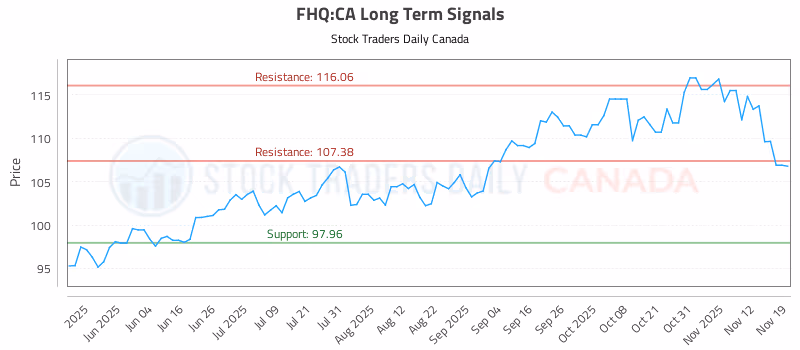 Stock Chart for FHQ:CA