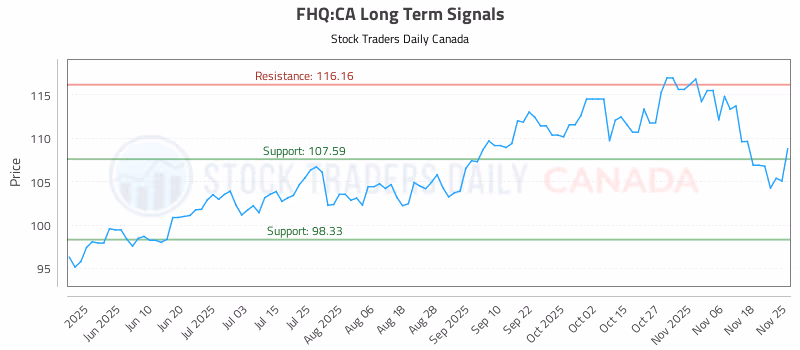Stock Chart for FHQ:CA
