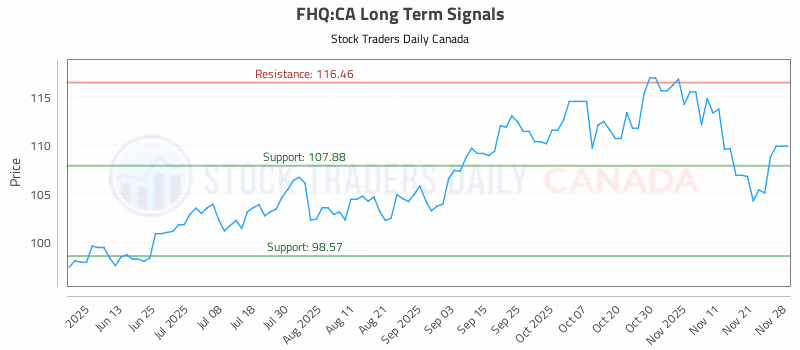 Stock Chart for FHQ:CA