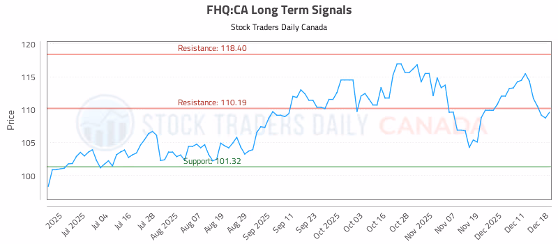 Stock Chart for FHQ:CA
