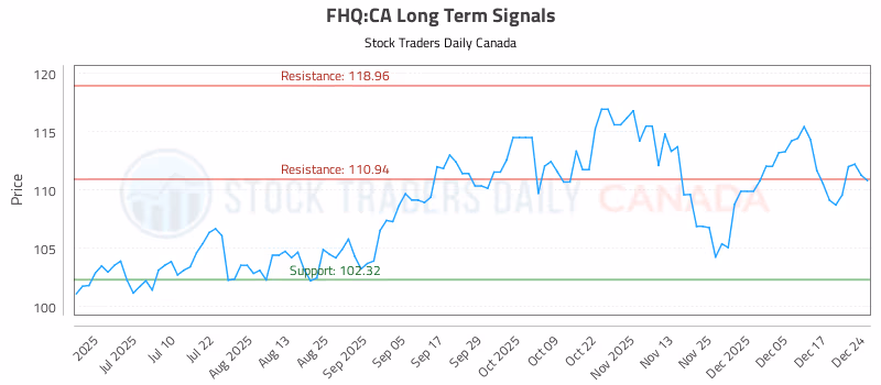 Stock Chart for FHQ:CA