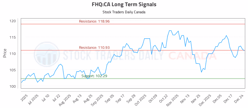 Stock Chart for FHQ:CA