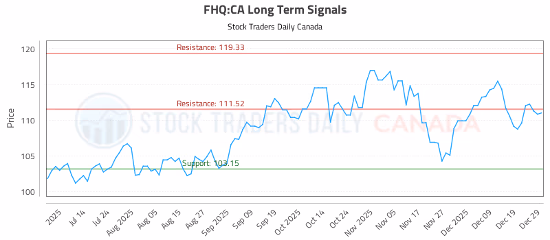 Stock Chart for FHQ:CA