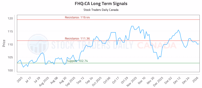 Stock Chart for FHQ:CA