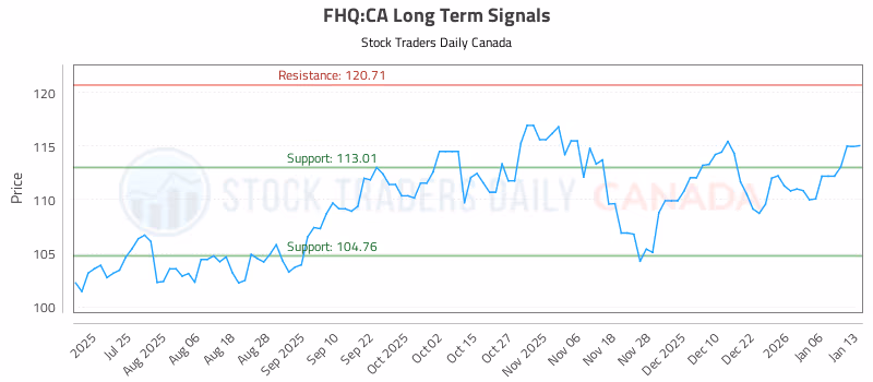 Stock Chart for FHQ:CA