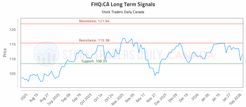 Stock Chart for FHQ:CA