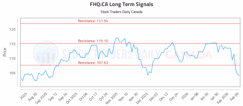 Stock Chart for FHQ:CA