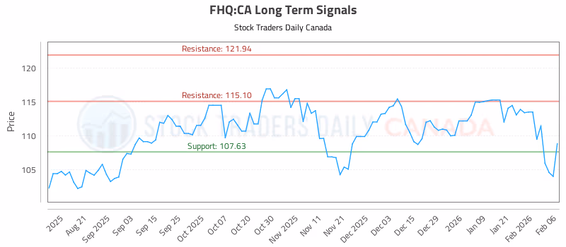 Stock Chart for FHQ:CA
