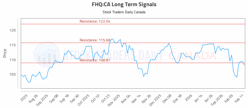 Stock Chart for FHQ:CA