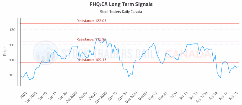 Stock Chart for FHQ:CA
