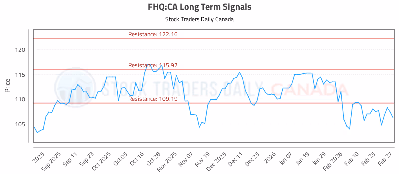 Stock Chart for FHQ:CA