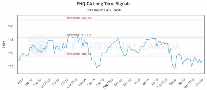 Stock Chart for FHQ:CA