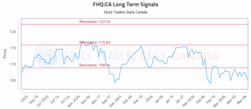 Stock Chart for FHQ:CA