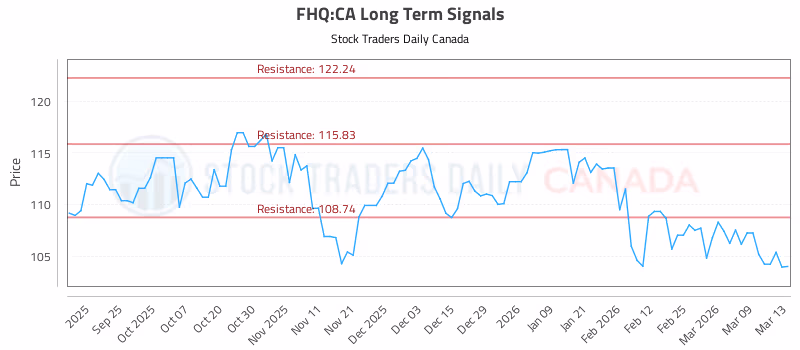 Stock Chart for FHQ:CA