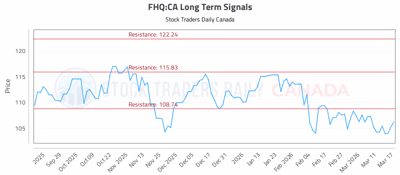 Stock Chart for FHQ:CA