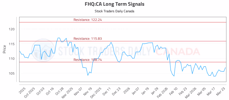 Stock Chart for FHQ:CA