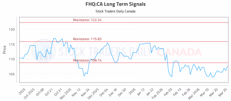 Stock Chart for FHQ:CA
