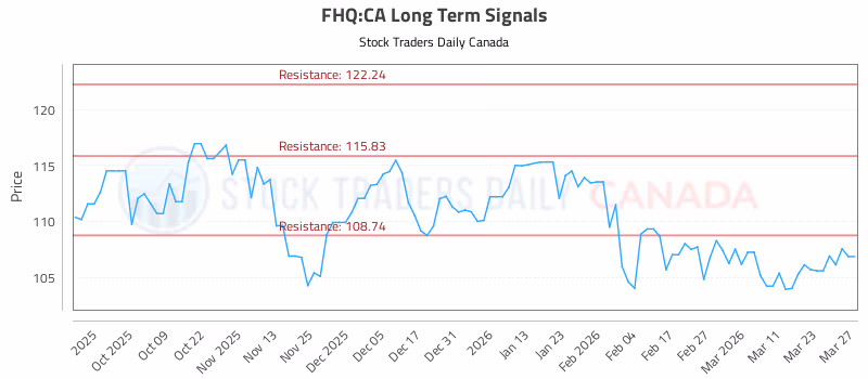 Stock Chart for FHQ:CA