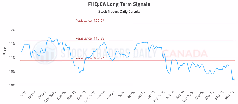 Stock Chart for FHQ:CA