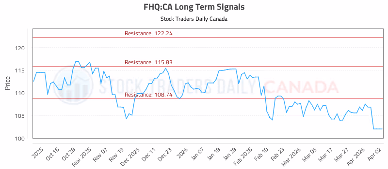 Stock Chart for FHQ:CA