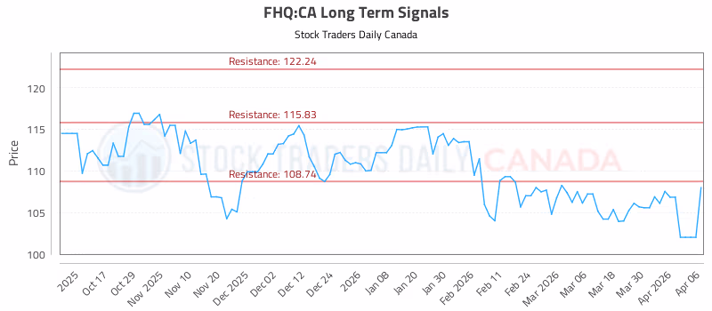 Stock Chart for FHQ:CA