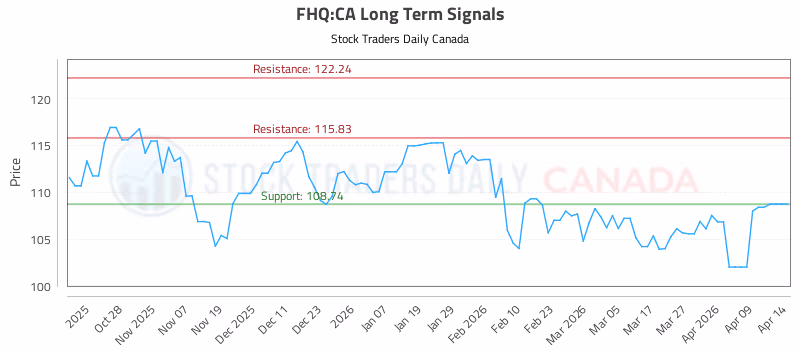 Stock Chart for FHQ:CA