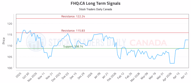 Stock Chart for FHQ:CA