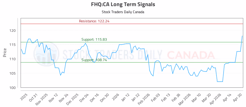 Stock Chart for FHQ:CA