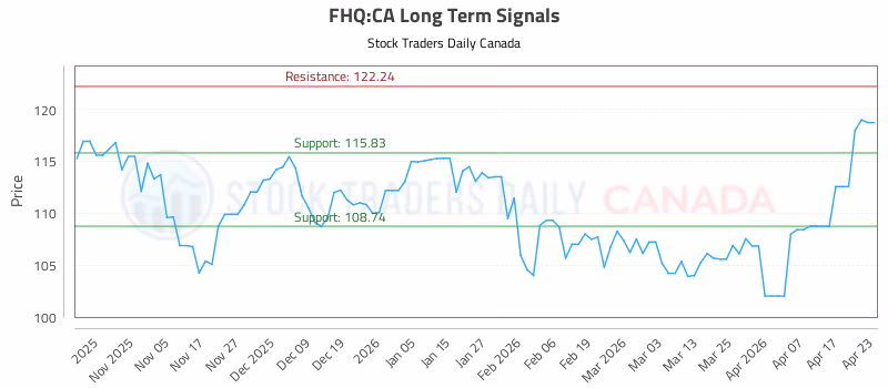 Stock Chart for FHQ:CA